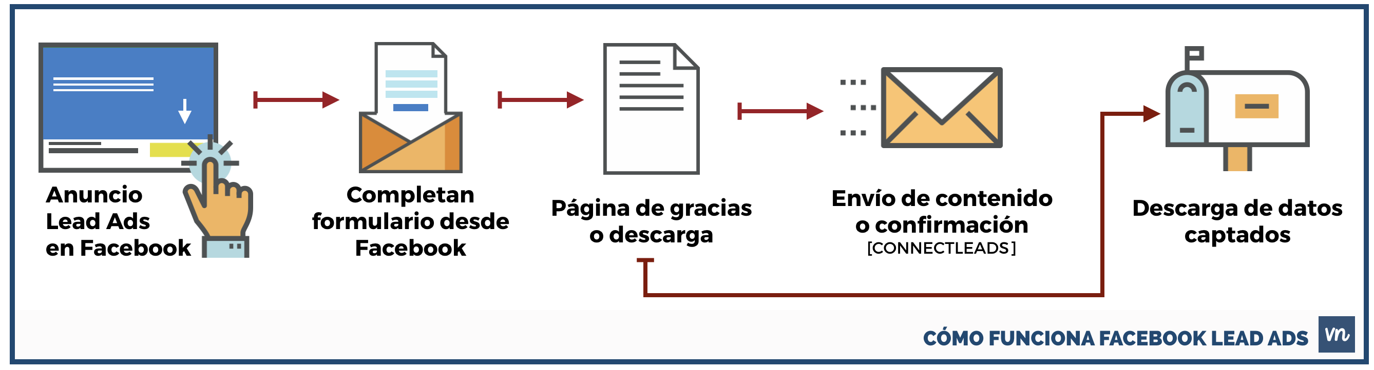 como-funciona-facebook-lead-ads